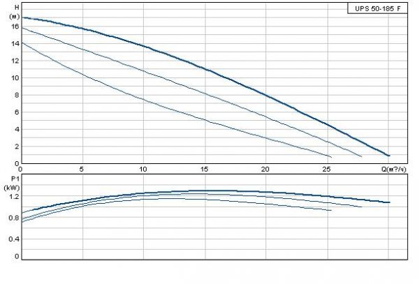Циркуляционный насос Grundfos UPS 50-185 F